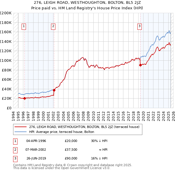 276, LEIGH ROAD, WESTHOUGHTON, BOLTON, BL5 2JZ: Price paid vs HM Land Registry's House Price Index