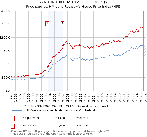 276, LONDON ROAD, CARLISLE, CA1 2QS: Price paid vs HM Land Registry's House Price Index