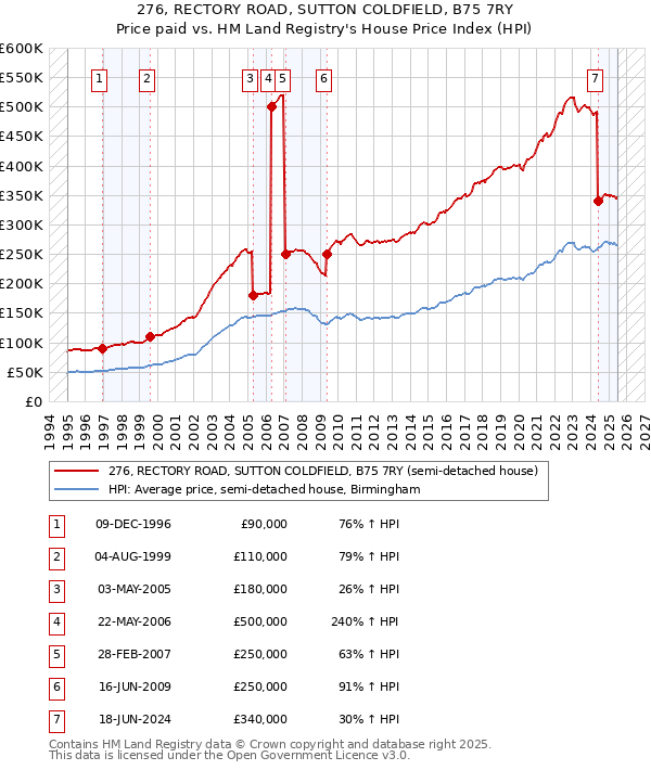 276, RECTORY ROAD, SUTTON COLDFIELD, B75 7RY: Price paid vs HM Land Registry's House Price Index