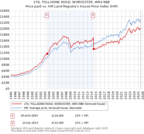 276, TOLLADINE ROAD, WORCESTER, WR4 9BB: Price paid vs HM Land Registry's House Price Index