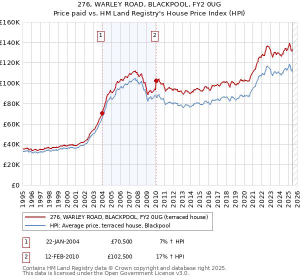 276, WARLEY ROAD, BLACKPOOL, FY2 0UG: Price paid vs HM Land Registry's House Price Index