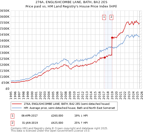 276A, ENGLISHCOMBE LANE, BATH, BA2 2ES: Price paid vs HM Land Registry's House Price Index