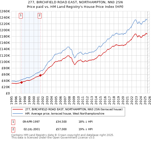 277, BIRCHFIELD ROAD EAST, NORTHAMPTON, NN3 2SN: Price paid vs HM Land Registry's House Price Index
