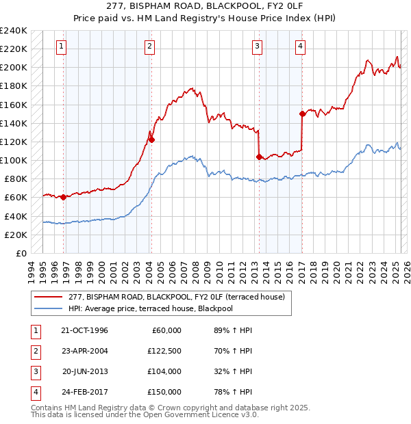 277, BISPHAM ROAD, BLACKPOOL, FY2 0LF: Price paid vs HM Land Registry's House Price Index