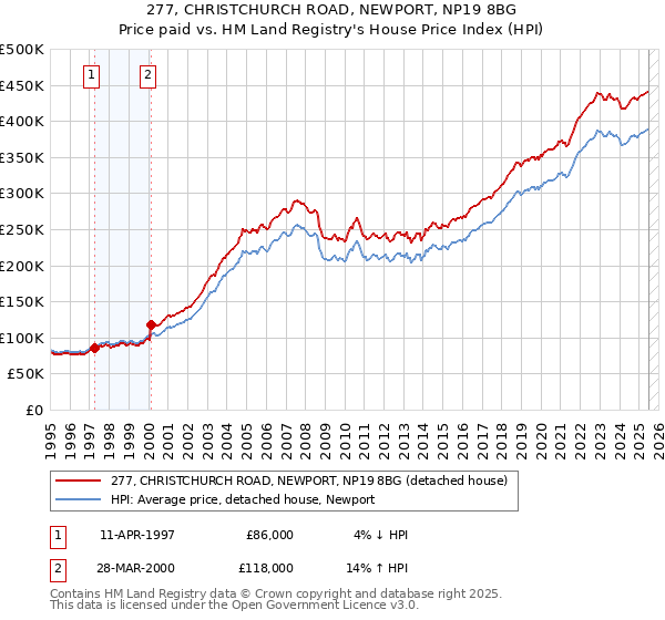 277, CHRISTCHURCH ROAD, NEWPORT, NP19 8BG: Price paid vs HM Land Registry's House Price Index