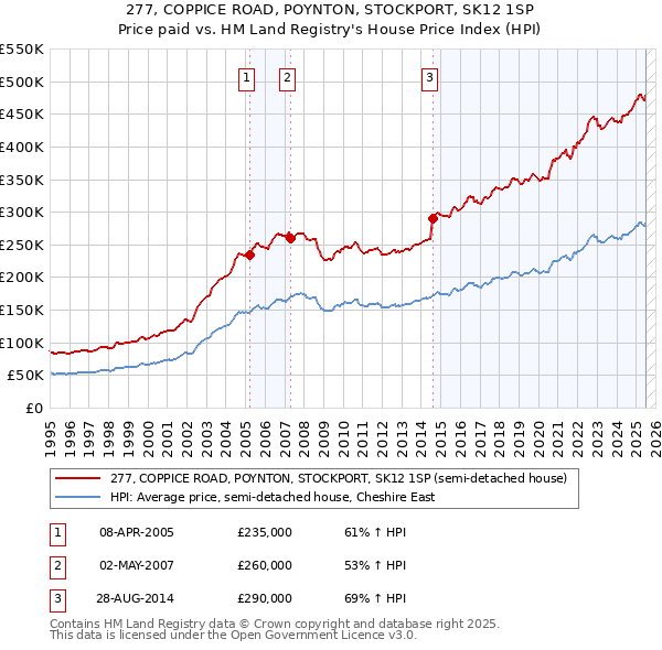 277, COPPICE ROAD, POYNTON, STOCKPORT, SK12 1SP: Price paid vs HM Land Registry's House Price Index