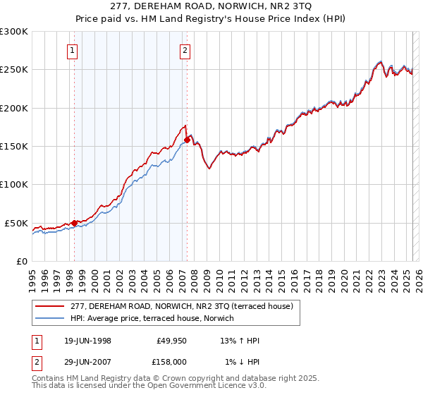 277, DEREHAM ROAD, NORWICH, NR2 3TQ: Price paid vs HM Land Registry's House Price Index
