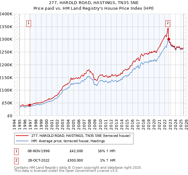 277, HAROLD ROAD, HASTINGS, TN35 5NE: Price paid vs HM Land Registry's House Price Index