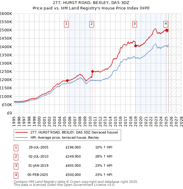 277, HURST ROAD, BEXLEY, DA5 3DZ: Price paid vs HM Land Registry's House Price Index