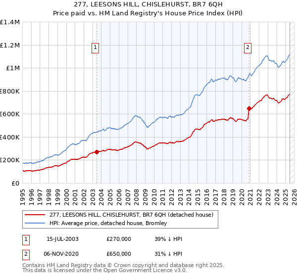 277, LEESONS HILL, CHISLEHURST, BR7 6QH: Price paid vs HM Land Registry's House Price Index