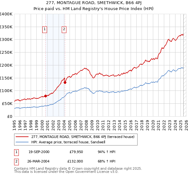 277, MONTAGUE ROAD, SMETHWICK, B66 4PJ: Price paid vs HM Land Registry's House Price Index