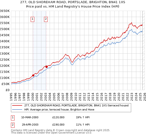 277, OLD SHOREHAM ROAD, PORTSLADE, BRIGHTON, BN41 1XS: Price paid vs HM Land Registry's House Price Index