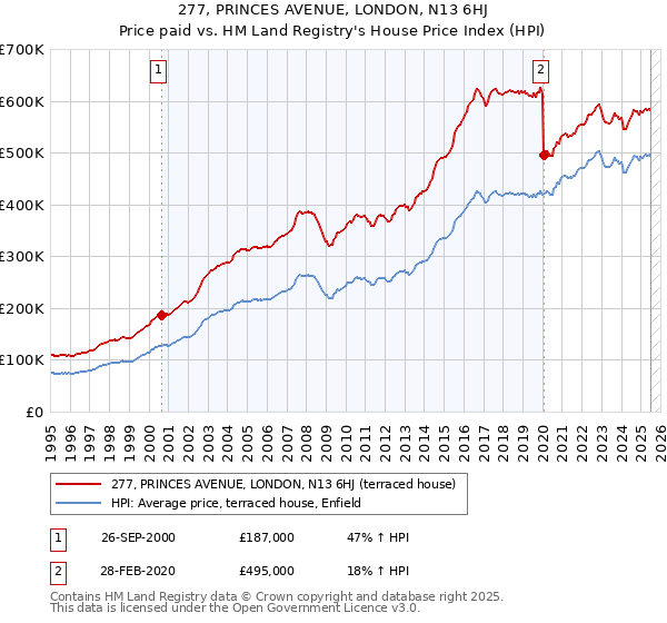 277, PRINCES AVENUE, LONDON, N13 6HJ: Price paid vs HM Land Registry's House Price Index