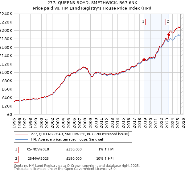 277, QUEENS ROAD, SMETHWICK, B67 6NX: Price paid vs HM Land Registry's House Price Index