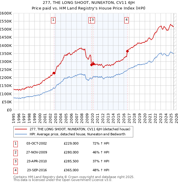 277, THE LONG SHOOT, NUNEATON, CV11 6JH: Price paid vs HM Land Registry's House Price Index