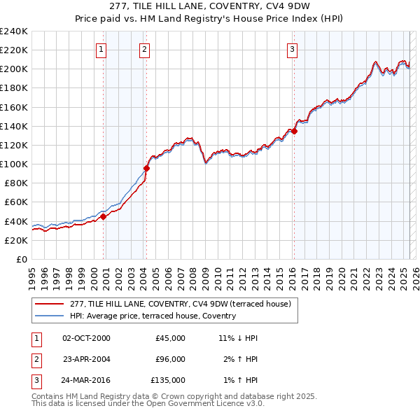 277, TILE HILL LANE, COVENTRY, CV4 9DW: Price paid vs HM Land Registry's House Price Index