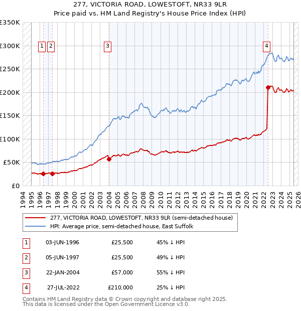 277, VICTORIA ROAD, LOWESTOFT, NR33 9LR: Price paid vs HM Land Registry's House Price Index