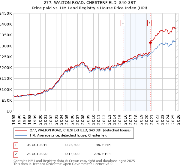 277, WALTON ROAD, CHESTERFIELD, S40 3BT: Price paid vs HM Land Registry's House Price Index