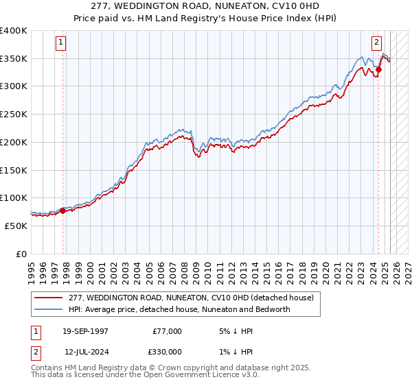 277, WEDDINGTON ROAD, NUNEATON, CV10 0HD: Price paid vs HM Land Registry's House Price Index
