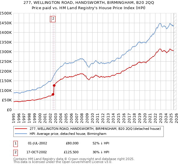 277, WELLINGTON ROAD, HANDSWORTH, BIRMINGHAM, B20 2QQ: Price paid vs HM Land Registry's House Price Index