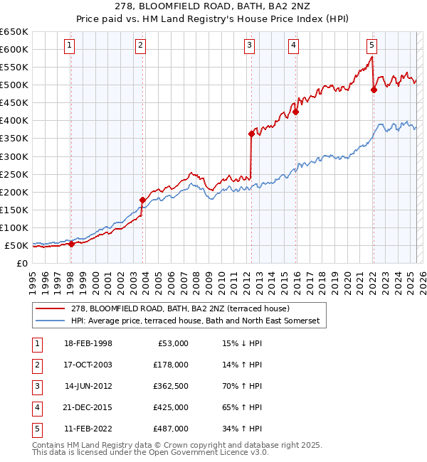 278, BLOOMFIELD ROAD, BATH, BA2 2NZ: Price paid vs HM Land Registry's House Price Index