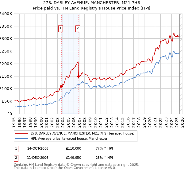 278, DARLEY AVENUE, MANCHESTER, M21 7HS: Price paid vs HM Land Registry's House Price Index