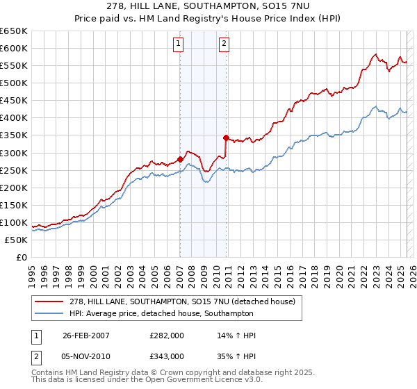 278, HILL LANE, SOUTHAMPTON, SO15 7NU: Price paid vs HM Land Registry's House Price Index
