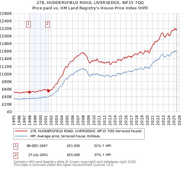 278, HUDDERSFIELD ROAD, LIVERSEDGE, WF15 7QQ: Price paid vs HM Land Registry's House Price Index