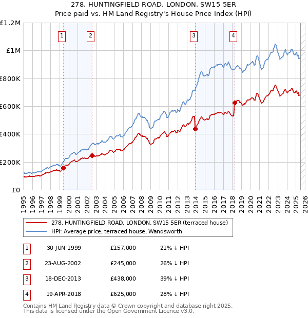 278, HUNTINGFIELD ROAD, LONDON, SW15 5ER: Price paid vs HM Land Registry's House Price Index