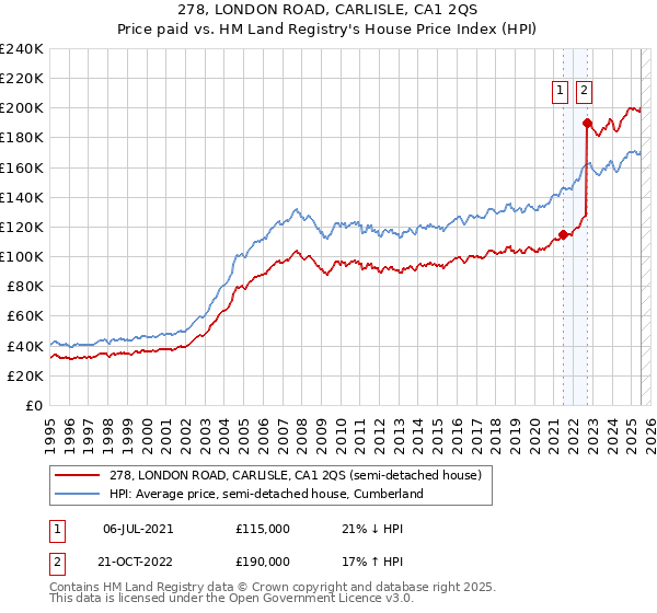 278, LONDON ROAD, CARLISLE, CA1 2QS: Price paid vs HM Land Registry's House Price Index