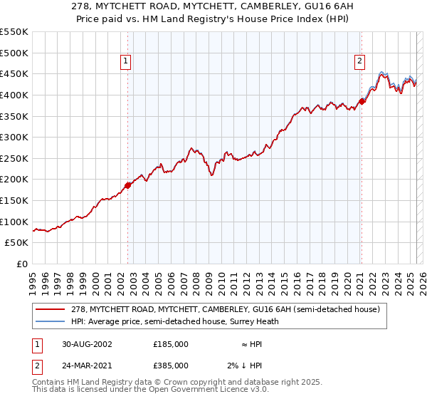 278, MYTCHETT ROAD, MYTCHETT, CAMBERLEY, GU16 6AH: Price paid vs HM Land Registry's House Price Index