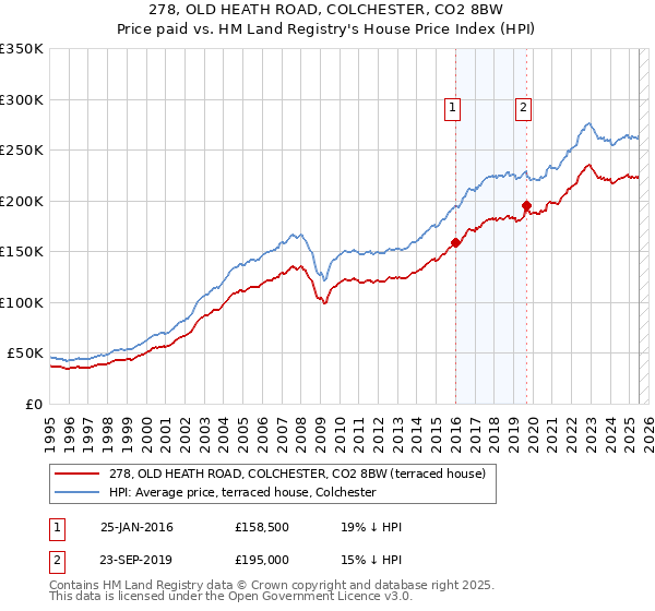 278, OLD HEATH ROAD, COLCHESTER, CO2 8BW: Price paid vs HM Land Registry's House Price Index
