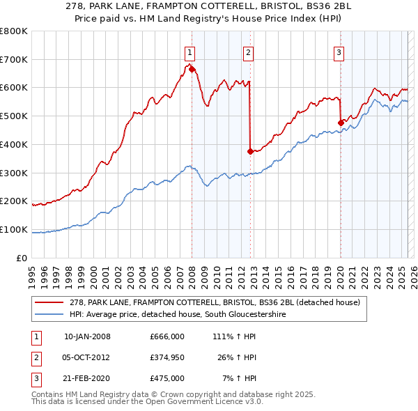 278, PARK LANE, FRAMPTON COTTERELL, BRISTOL, BS36 2BL: Price paid vs HM Land Registry's House Price Index
