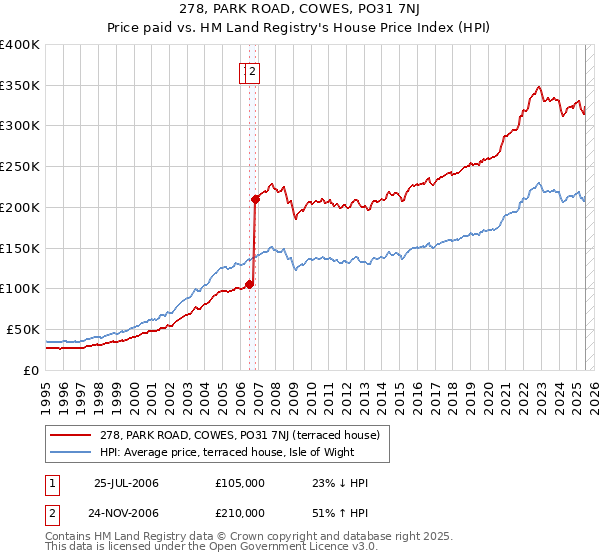 278, PARK ROAD, COWES, PO31 7NJ: Price paid vs HM Land Registry's House Price Index