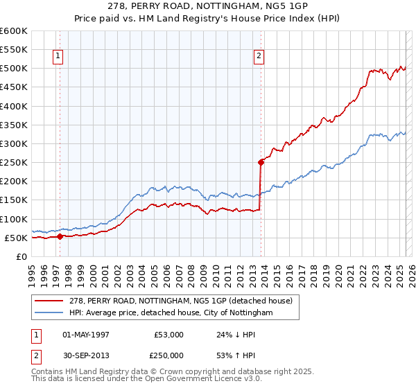 278, PERRY ROAD, NOTTINGHAM, NG5 1GP: Price paid vs HM Land Registry's House Price Index