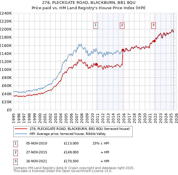 278, PLECKGATE ROAD, BLACKBURN, BB1 8QU: Price paid vs HM Land Registry's House Price Index