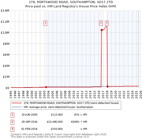 278, PORTSWOOD ROAD, SOUTHAMPTON, SO17 2TD: Price paid vs HM Land Registry's House Price Index