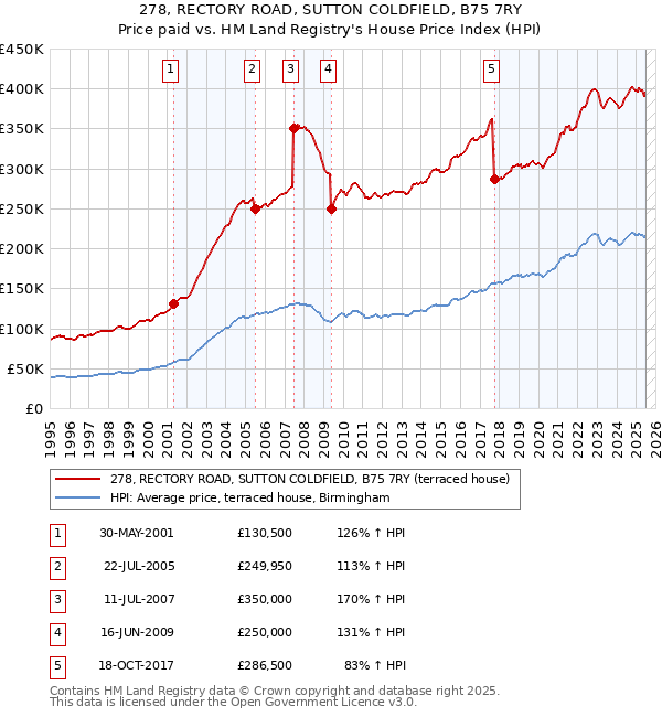 278, RECTORY ROAD, SUTTON COLDFIELD, B75 7RY: Price paid vs HM Land Registry's House Price Index