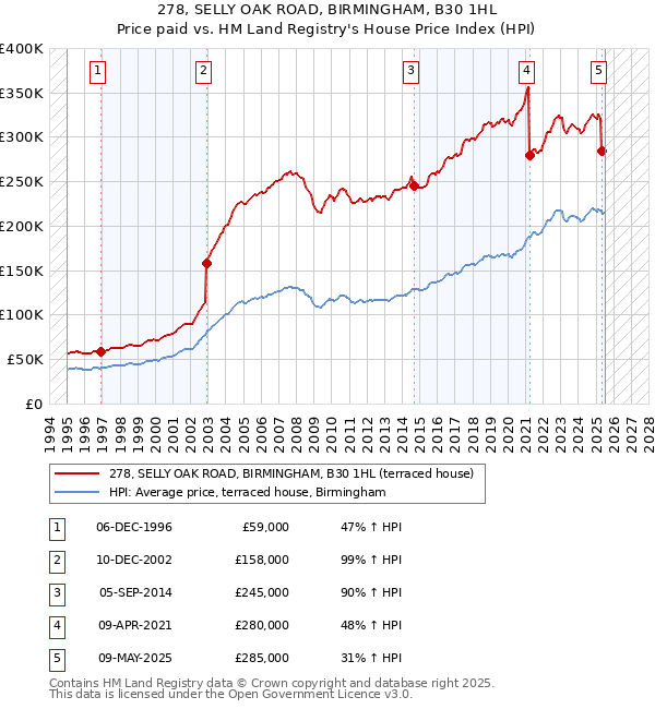 278, SELLY OAK ROAD, BIRMINGHAM, B30 1HL: Price paid vs HM Land Registry's House Price Index