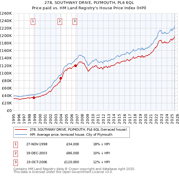 278, SOUTHWAY DRIVE, PLYMOUTH, PL6 6QL: Price paid vs HM Land Registry's House Price Index