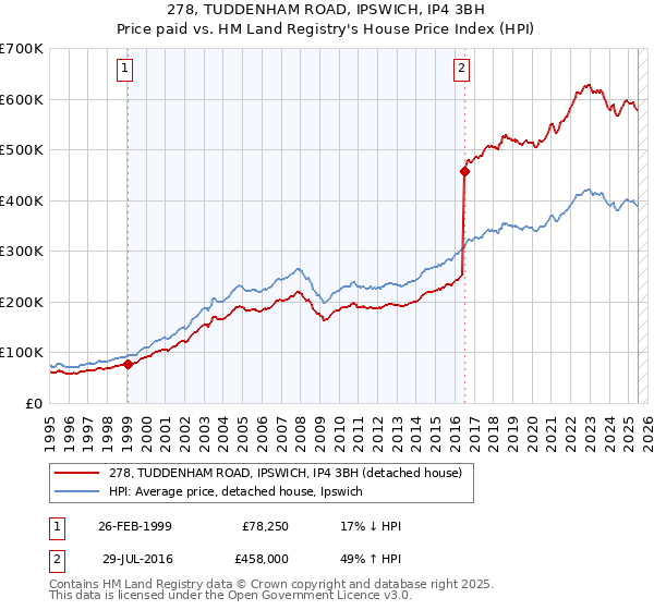 278, TUDDENHAM ROAD, IPSWICH, IP4 3BH: Price paid vs HM Land Registry's House Price Index