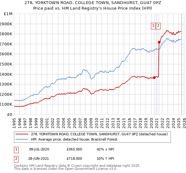 278, YORKTOWN ROAD, COLLEGE TOWN, SANDHURST, GU47 0PZ: Price paid vs HM Land Registry's House Price Index