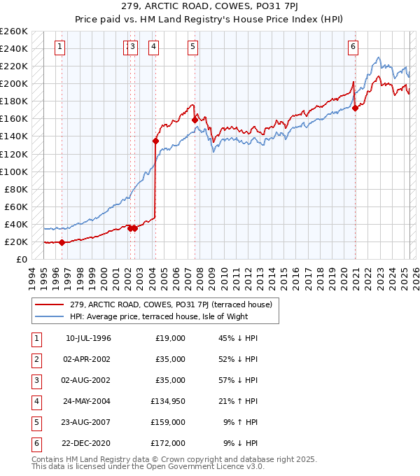 279, ARCTIC ROAD, COWES, PO31 7PJ: Price paid vs HM Land Registry's House Price Index
