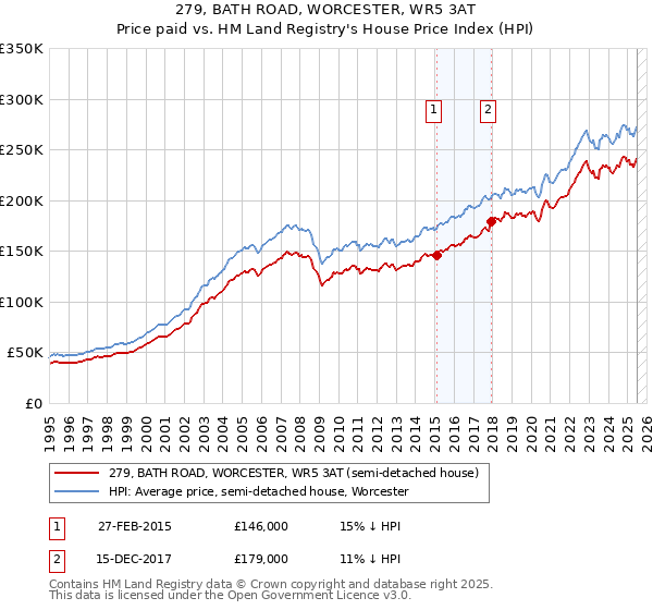 279, BATH ROAD, WORCESTER, WR5 3AT: Price paid vs HM Land Registry's House Price Index