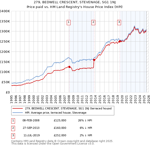 279, BEDWELL CRESCENT, STEVENAGE, SG1 1NJ: Price paid vs HM Land Registry's House Price Index