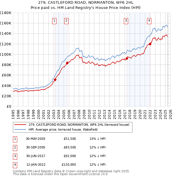 279, CASTLEFORD ROAD, NORMANTON, WF6 2HL: Price paid vs HM Land Registry's House Price Index