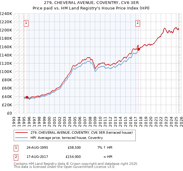 279, CHEVERAL AVENUE, COVENTRY, CV6 3ER: Price paid vs HM Land Registry's House Price Index
