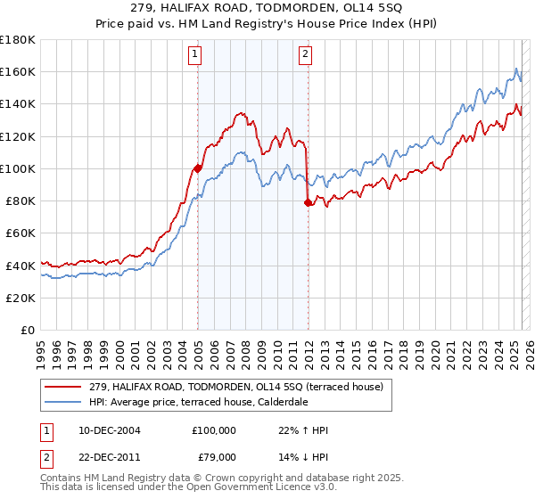279, HALIFAX ROAD, TODMORDEN, OL14 5SQ: Price paid vs HM Land Registry's House Price Index