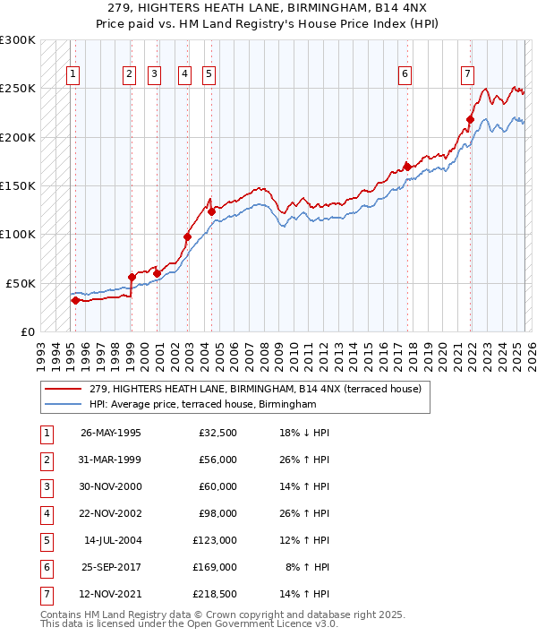 279, HIGHTERS HEATH LANE, BIRMINGHAM, B14 4NX: Price paid vs HM Land Registry's House Price Index