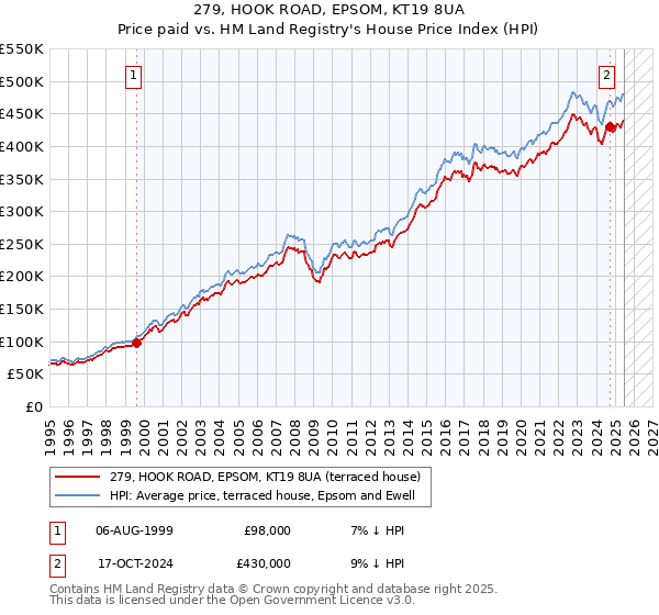 279, HOOK ROAD, EPSOM, KT19 8UA: Price paid vs HM Land Registry's House Price Index